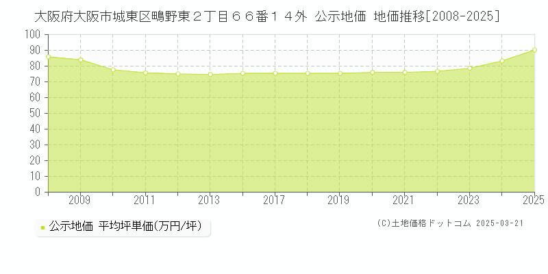 大阪府大阪市城東区鴫野東２丁目６６番１４外 公示地価 地価推移[2008-2025]