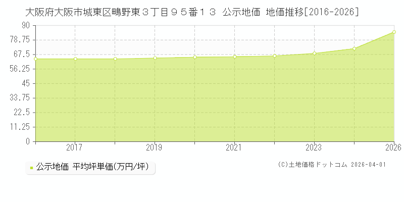 大阪府大阪市城東区鴫野東３丁目９５番１３ 公示価格 地価推移[2016-2026]