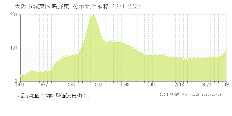 鴫野東(大阪市城東区)の公示地価推移グラフ(坪単価)[1971-2025年]
