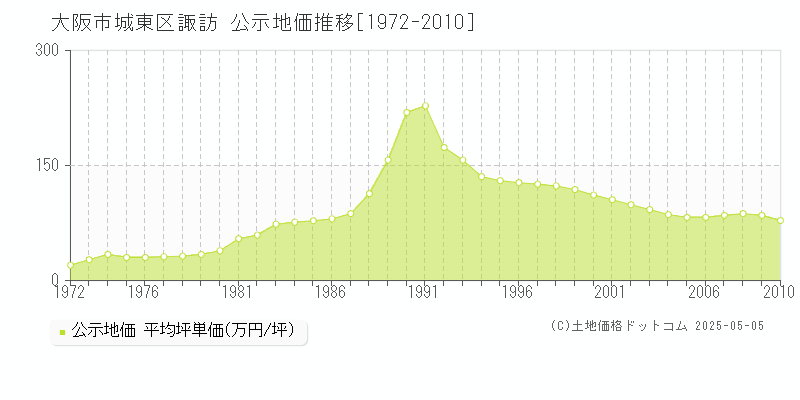 諏訪(大阪市城東区)の公示地価推移グラフ(坪単価)[1972-2010年]
