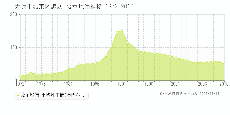 大阪市城東区諏訪の地価公示推移グラフ 