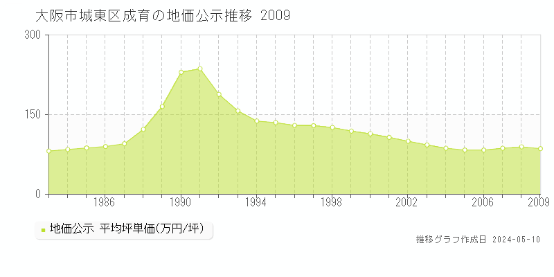 大阪市城東区成育の地価公示推移グラフ 