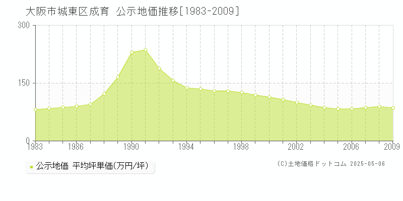 成育(大阪市城東区)の公示地価推移グラフ(坪単価)[1983-2009年]