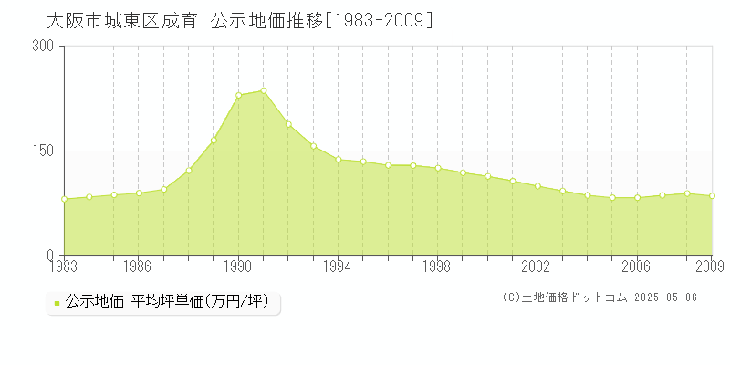 大阪市城東区成育の地価公示推移グラフ 