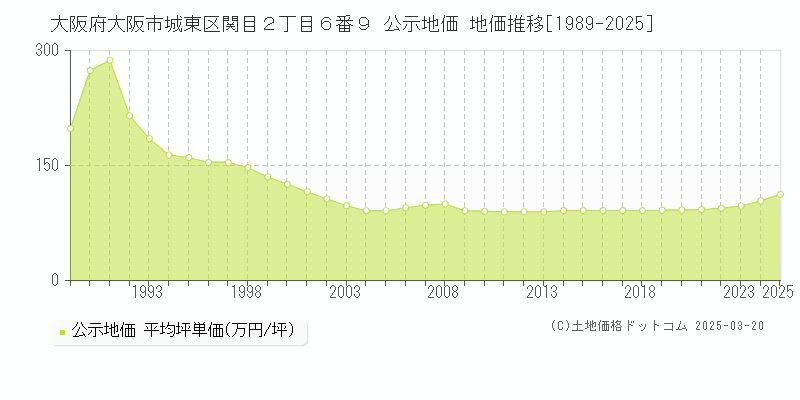 大阪府大阪市城東区関目２丁目６番９ 公示地価 地価推移[1989-2025]