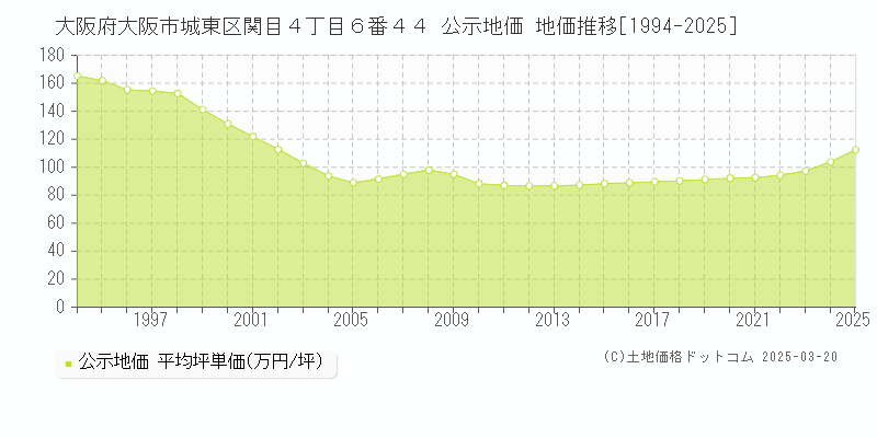 大阪府大阪市城東区関目４丁目６番４４ 公示地価 地価推移[1994-2025]
