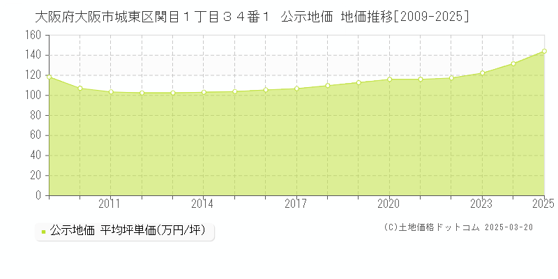 大阪府大阪市城東区関目１丁目３４番１ 公示地価 地価推移[2009-2025]