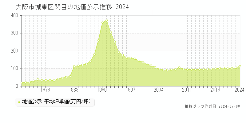 大阪市城東区関目の地価公示推移グラフ 