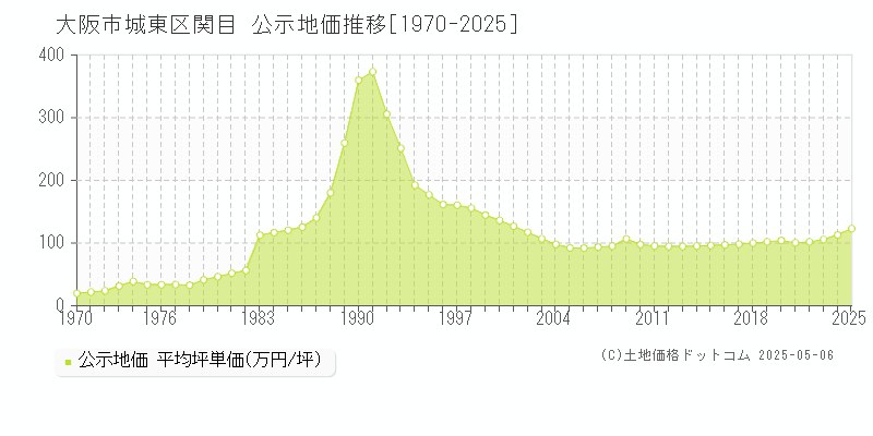 関目(大阪市城東区)の公示地価推移グラフ(坪単価)[1970-2025年]