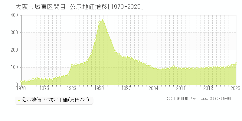 大阪市城東区関目の地価公示推移グラフ 