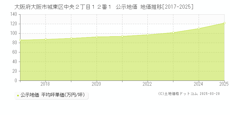 大阪府大阪市城東区中央２丁目１２番１ 公示地価 地価推移[2017-2025]