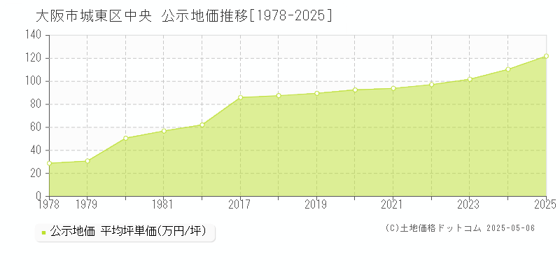 中央(大阪市城東区)の公示地価推移グラフ(坪単価)[1978-2025年]