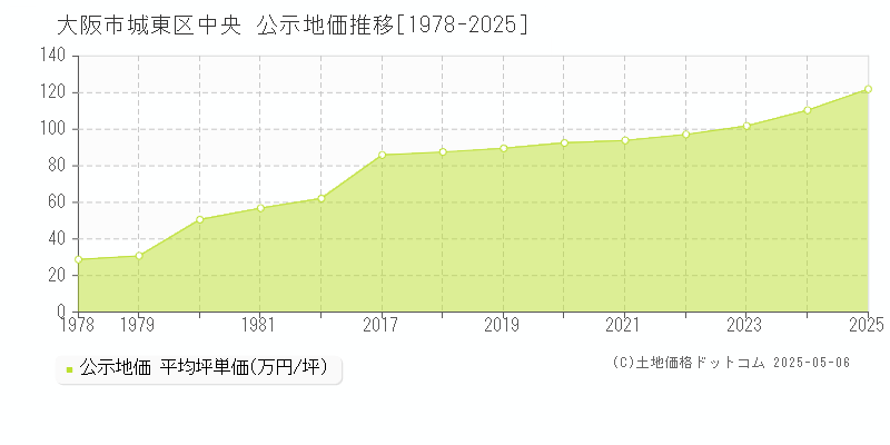 大阪市城東区中央の地価公示推移グラフ 