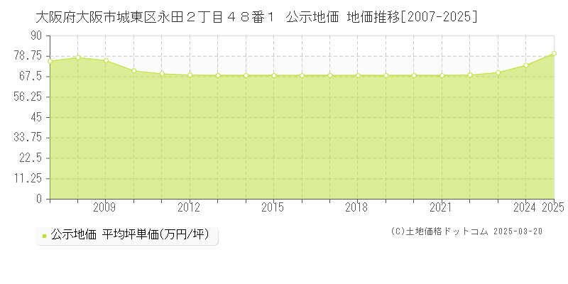 大阪府大阪市城東区永田２丁目４８番１ 公示地価 地価推移[2007-2025]