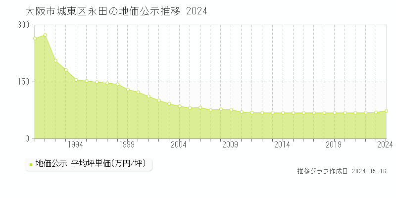大阪市城東区永田の地価公示推移グラフ 