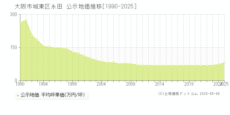 永田(大阪市城東区)の公示地価推移グラフ(坪単価)[1990-2025年]