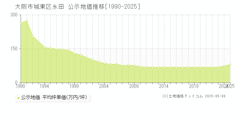 大阪市城東区永田の地価公示推移グラフ 