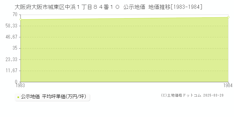 大阪府大阪市城東区中浜１丁目８４番１０ 公示地価 地価推移[1983-1984]