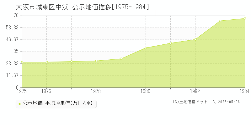 中浜(大阪市城東区)の公示地価推移グラフ(坪単価)[1975-1984年]
