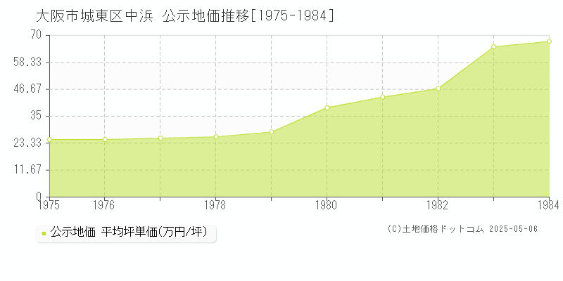 大阪市城東区中浜の地価公示推移グラフ 