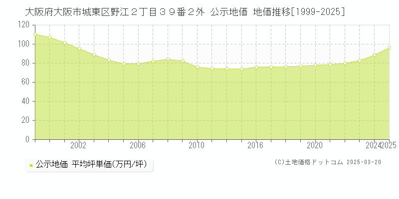 大阪府大阪市城東区野江２丁目３９番２外 公示地価 地価推移[1999-2025]