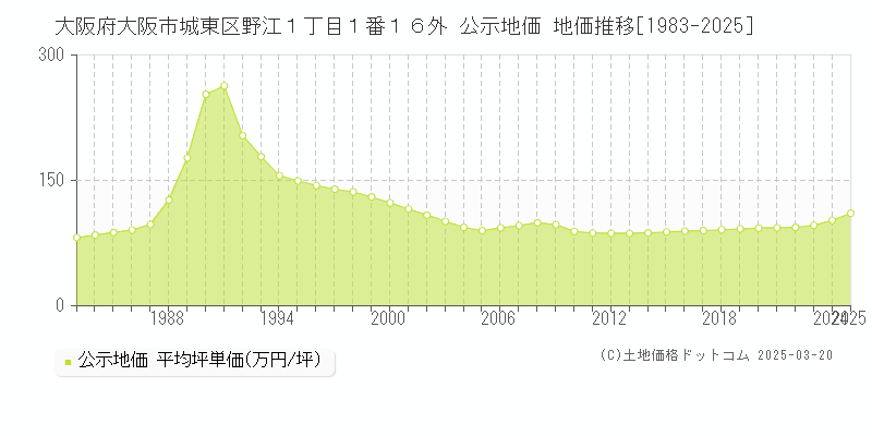 大阪府大阪市城東区野江１丁目１番１６外 公示地価 地価推移[1983-2025]