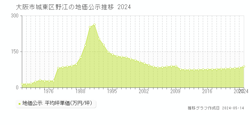 大阪市城東区野江の地価公示推移グラフ 