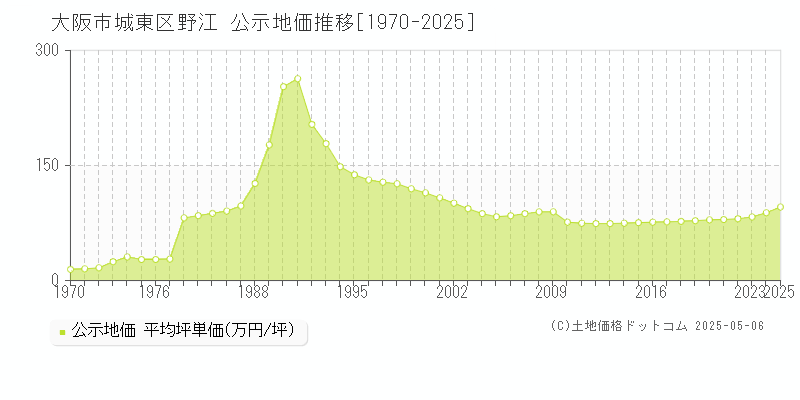野江(大阪市城東区)の公示地価推移グラフ(坪単価)[1970-2025年]
