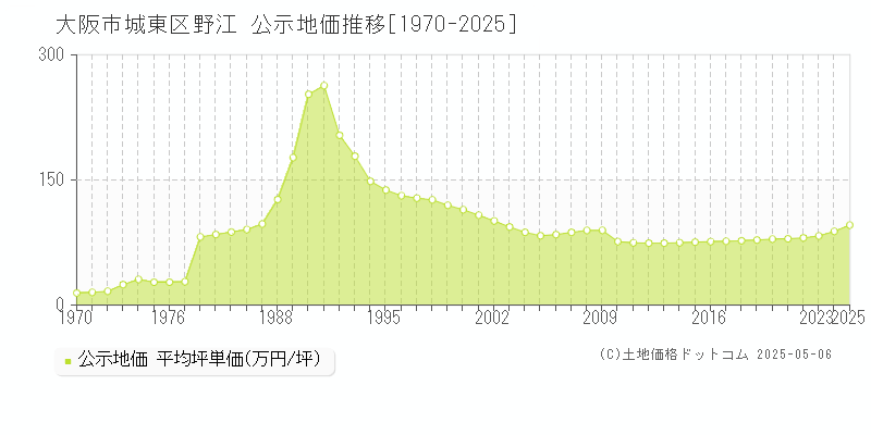 大阪市城東区野江の地価公示推移グラフ 