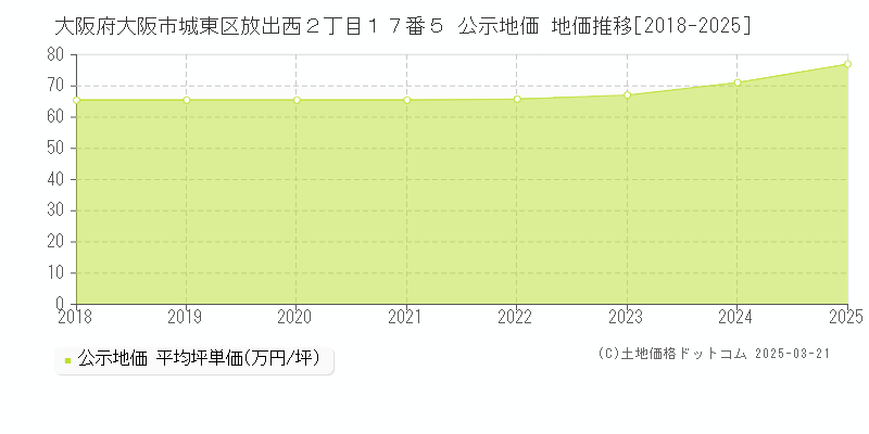 大阪府大阪市城東区放出西２丁目１７番５ 公示地価 地価推移[2018-2025]