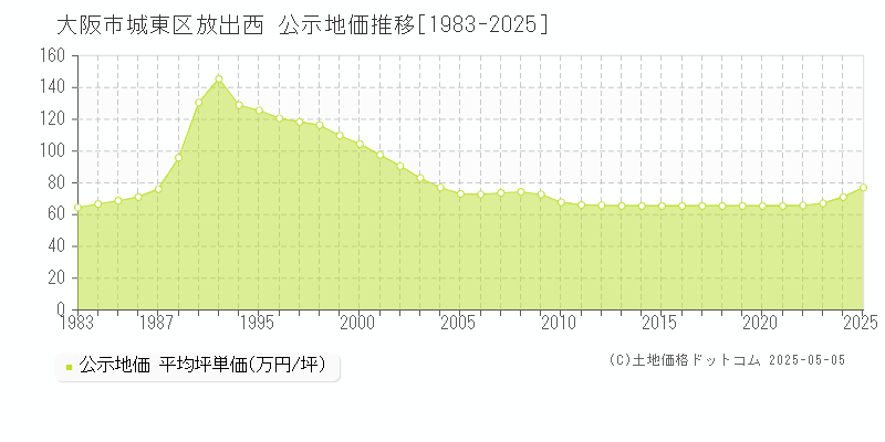 放出西(大阪市城東区)の公示地価推移グラフ(坪単価)[1983-2025年]