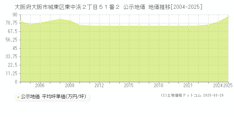 大阪府大阪市城東区東中浜２丁目５１番２ 公示地価 地価推移[2004-2025]