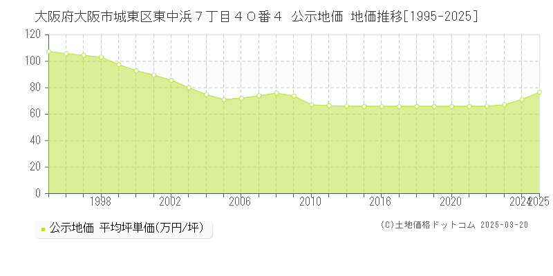 大阪府大阪市城東区東中浜７丁目４０番４ 公示地価 地価推移[1995-2025]