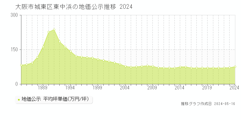 大阪市城東区東中浜の地価公示推移グラフ 