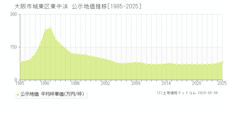 東中浜(大阪市城東区)の公示地価推移グラフ(坪単価)[1985-2025年]