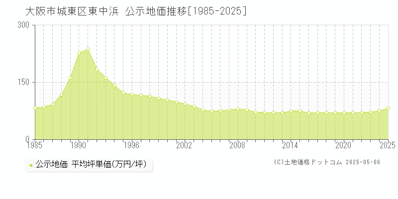 大阪市城東区東中浜の地価公示推移グラフ 