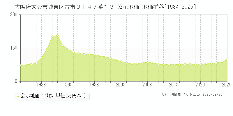 大阪府大阪市城東区古市３丁目７番１６ 公示地価 地価推移[1984-2025]