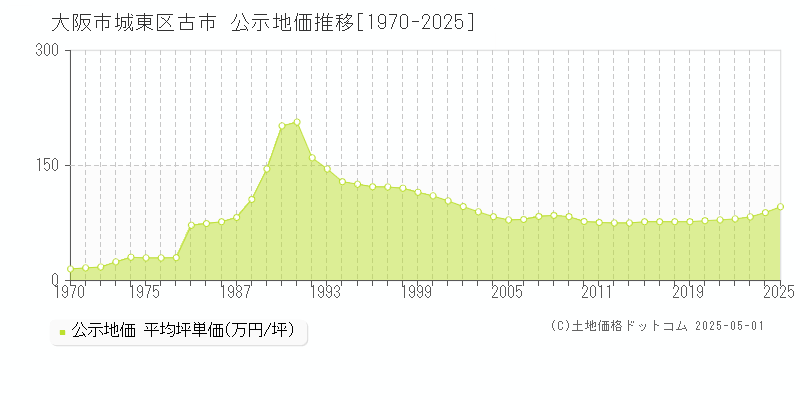 古市(大阪市城東区)の公示地価推移グラフ(坪単価)[1970-2025年]