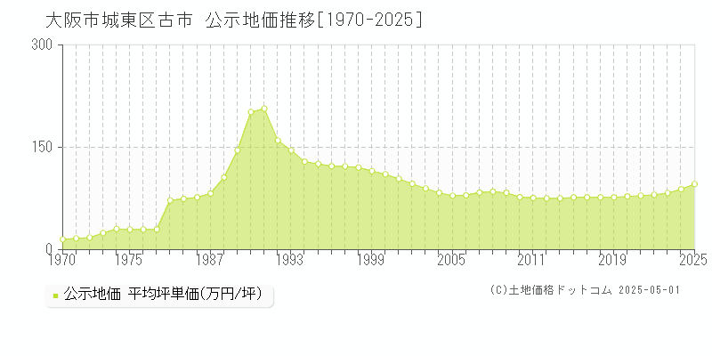 大阪市城東区古市の地価公示推移グラフ 