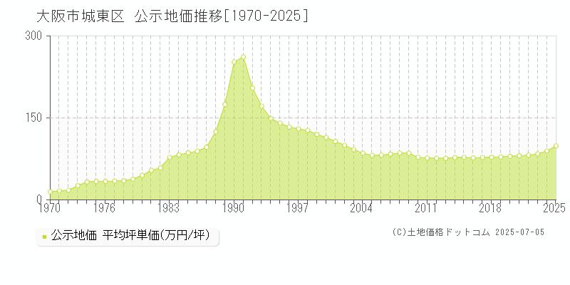 大阪市城東区(大阪府)の公示地価推移グラフ(坪単価)[1970-2025年]