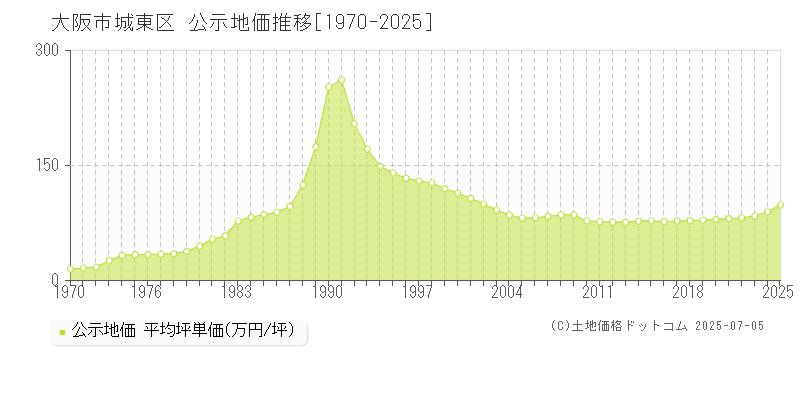 大阪市城東区全域の地価公示推移グラフ 