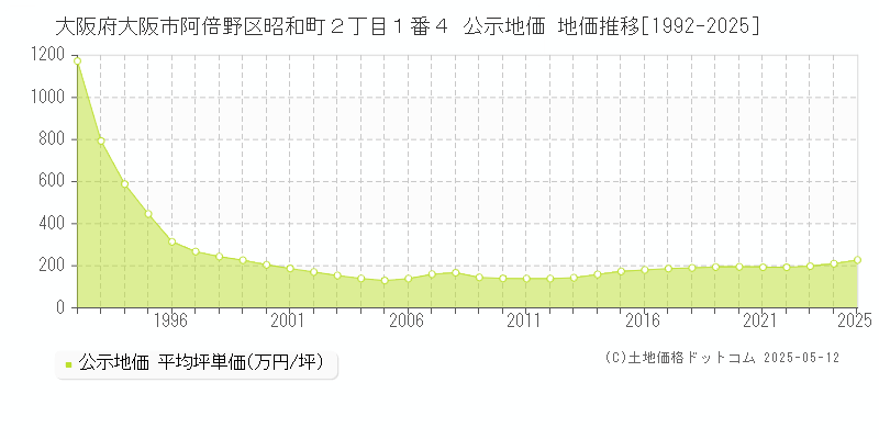 大阪府大阪市阿倍野区昭和町２丁目１番４ 公示地価 地価推移[1992-2025]