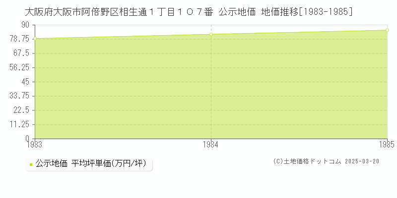 大阪府大阪市阿倍野区相生通１丁目１０７番 公示地価 地価推移[1983-1985]