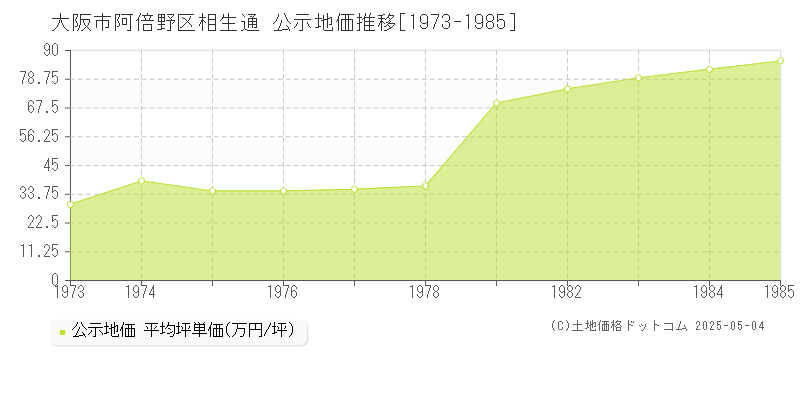 相生通(大阪市阿倍野区)の公示地価推移グラフ(坪単価)[1973-1985年]