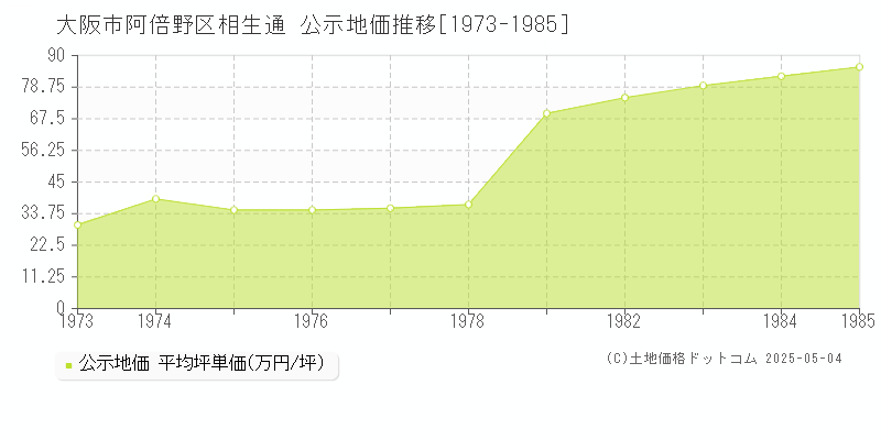 大阪市阿倍野区相生通の地価公示推移グラフ 