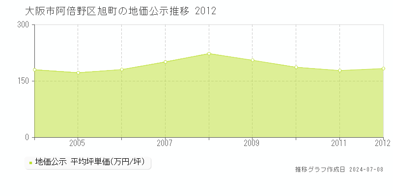 大阪市阿倍野区旭町の地価公示推移グラフ 