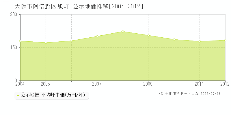 旭町(大阪市阿倍野区)の公示地価推移グラフ(坪単価)[2004-2012年]