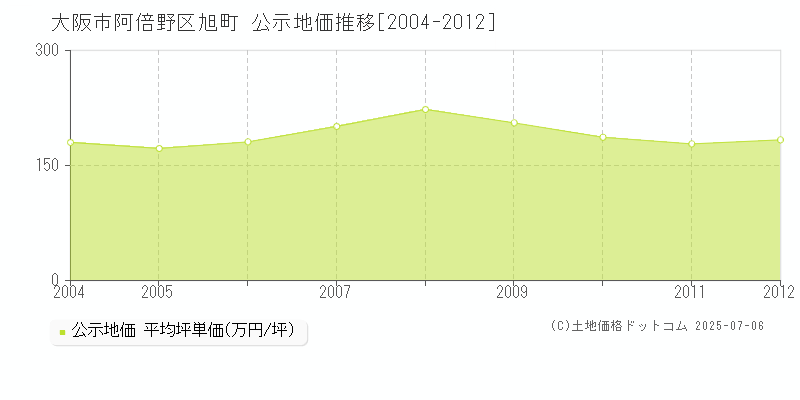 大阪市阿倍野区旭町の地価公示推移グラフ 