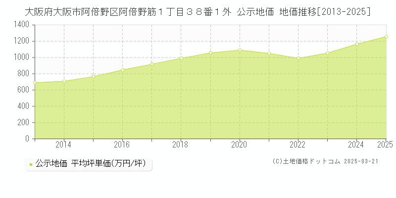 大阪府大阪市阿倍野区阿倍野筋１丁目３８番１外 公示地価 地価推移[2013-2025]