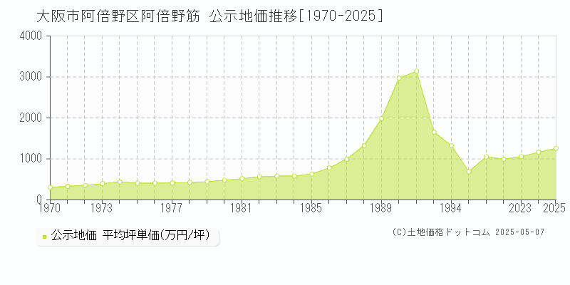 阿倍野筋(大阪市阿倍野区)の公示地価推移グラフ(坪単価)[1970-2025年]